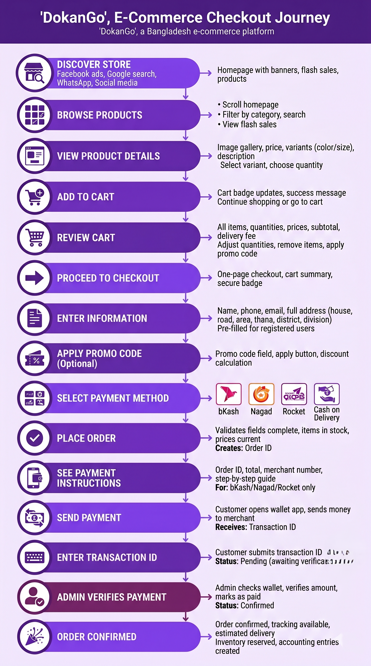Complete Checkout Journey