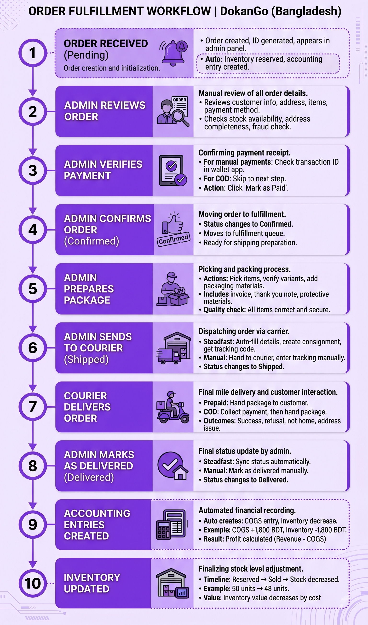 Order Fulfillment Flow