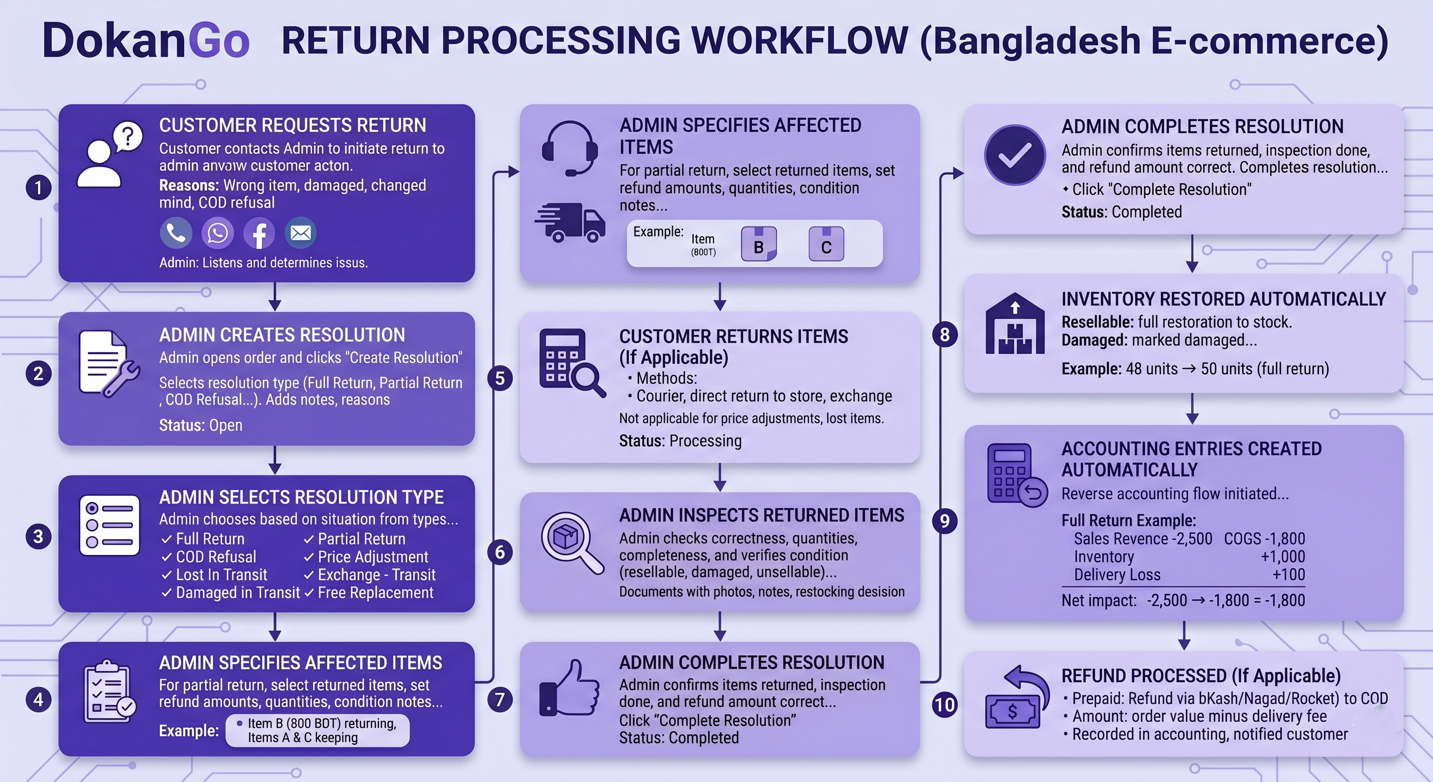 Return Processing Flow